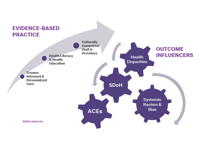 Health disparities, SDOH, ACES and systemic racism and bias affect health outcomes. Evidence-based practices to improve health equity include trauma-informed care, health literacy, education and culturally competent providers.